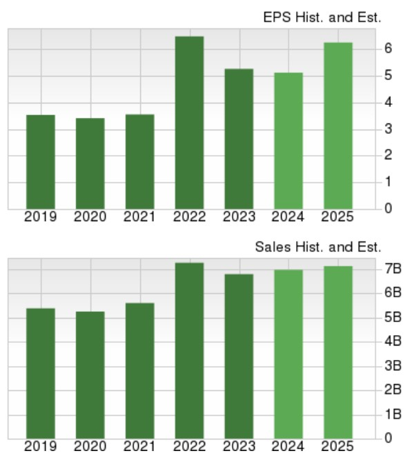 Zacks Investment Research