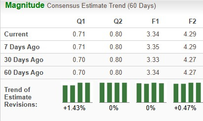 Zacks Investment Research