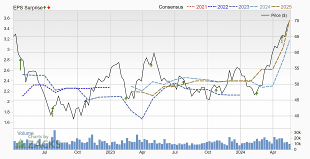 Zacks Investment Research