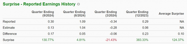 Zacks Investment Research