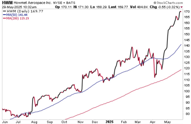 StockCharts