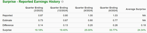 Zacks Investment Research