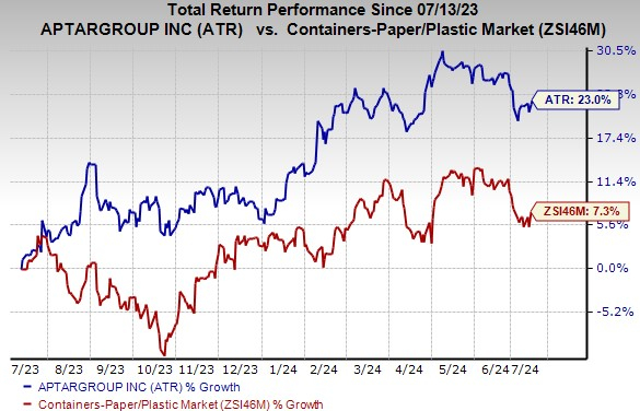 Zacks Investment Research