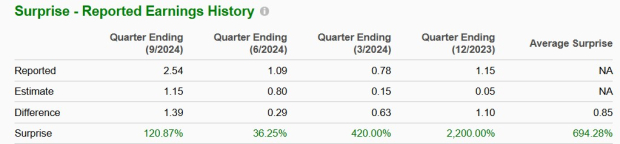 Zacks Investment Research