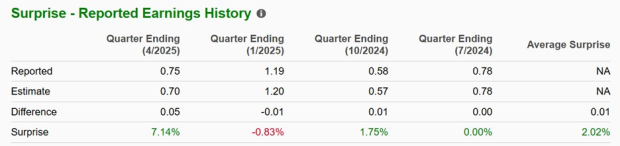 Zacks Investment Research