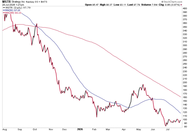 StockCharts