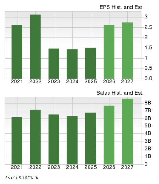 Zacks Investment Research