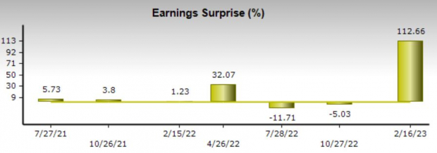 Zacks Investment Research