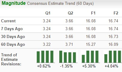 Zacks Investment Research