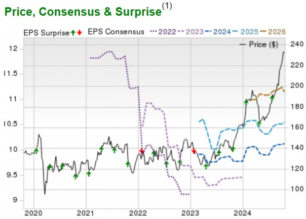 Zacks Investment Research