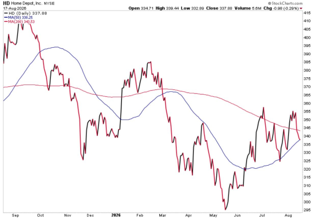 StockCharts