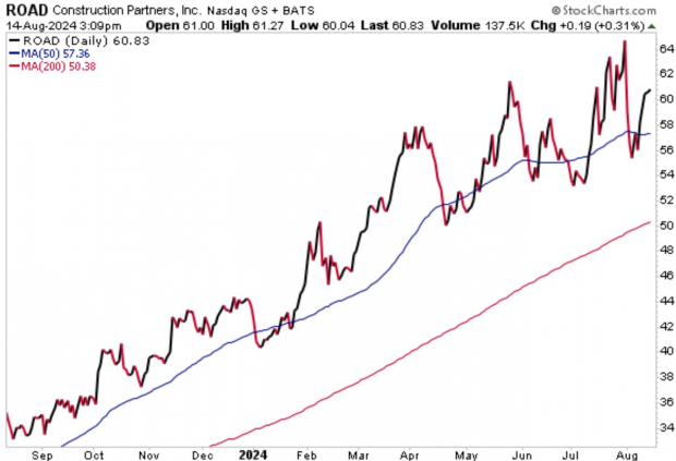 StockCharts