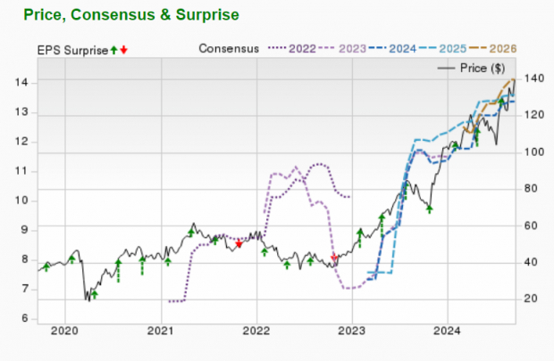 Zacks Investment Research