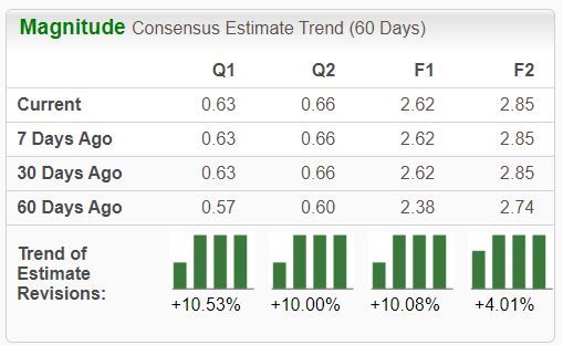 Zacks Investment Research