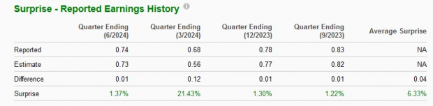 Zacks Investment Research