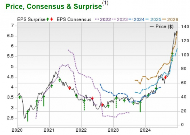 Zacks Investment Research