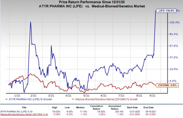 aTyr (LIFE) Surges on Positive Data on Lead Candidate ATYR1923