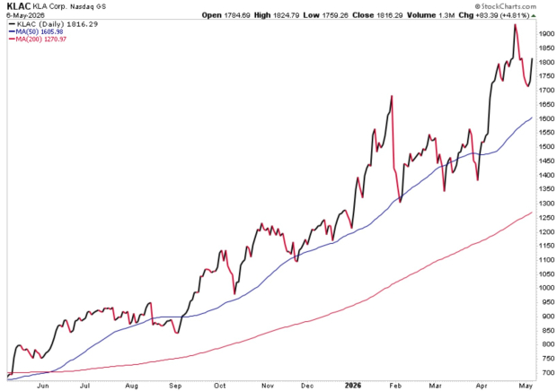 StockCharts