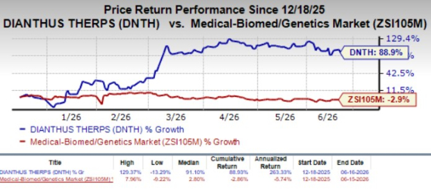 DNTH Shares Surge 89% Over the Past Six Months: What's Driving It?