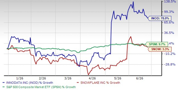Innodata vs. Snowflake: Which AI Data Stock Has the Edge?