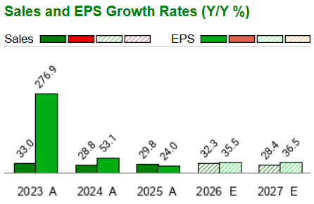 Zacks Investment Research