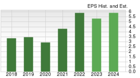 Zacks Investment Research