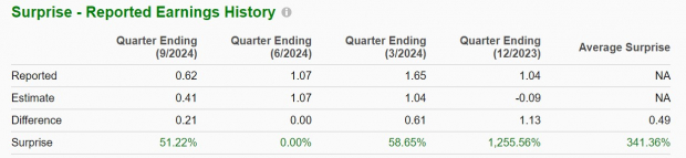 Zacks Investment Research