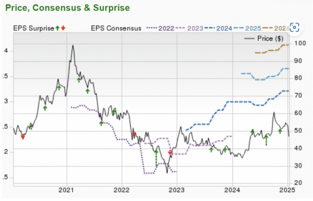 Zacks Investment Research