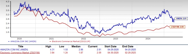 Amazon Valuation Chart