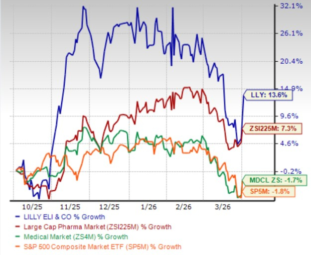 Glp Stock LLY Stock Up on GLP-1 Pill Approval: Can it Outpace NVO's Wegovy Pill ...