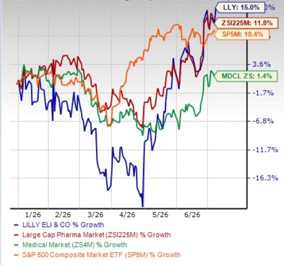 LLY Hits Another Record High: Is the Stock Too Expensive to Buy Now?