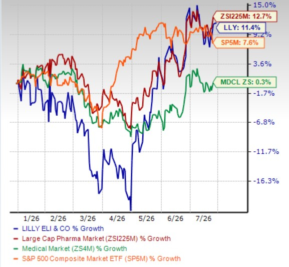 Here's How LLY's Non-GLP-1 Portfolio Is Poised Ahead of Q2 Earnings