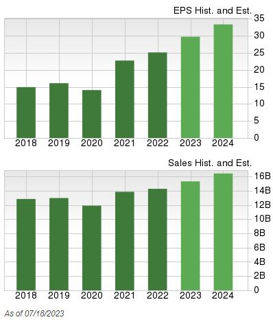 Zacks Investment Research