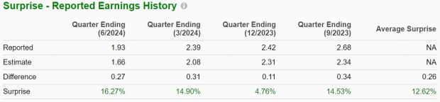 Zacks Investment Research