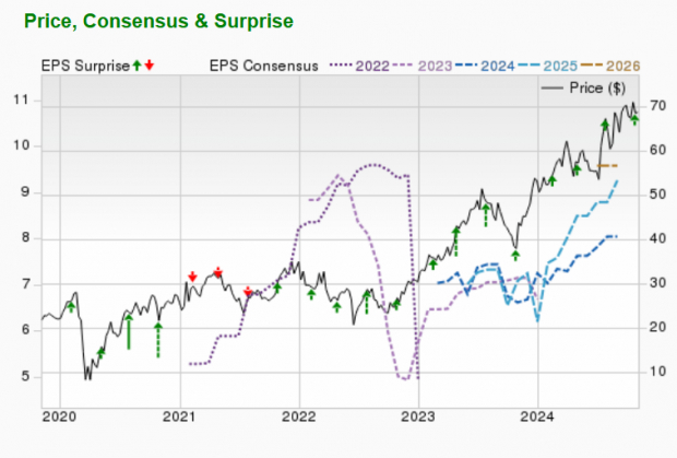 Zacks Investment Research