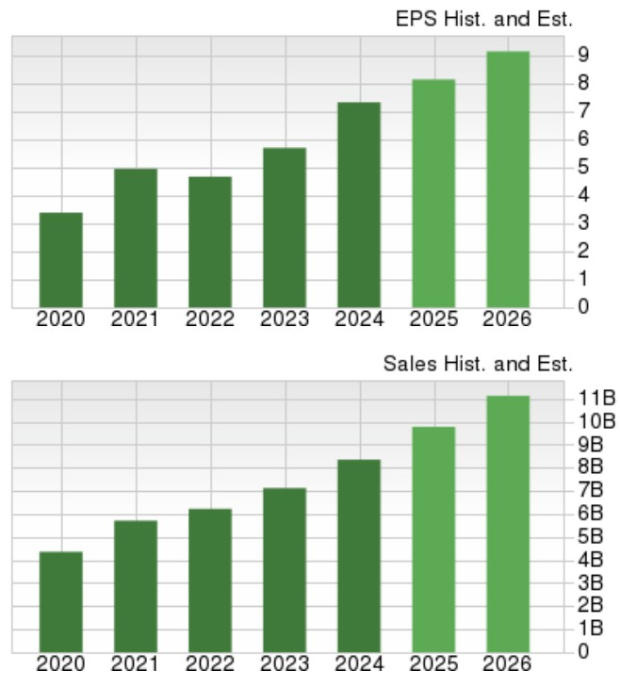 Zacks Investment Research