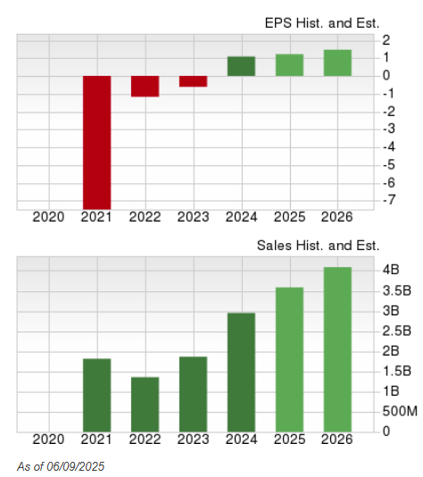 Zacks Investment Research