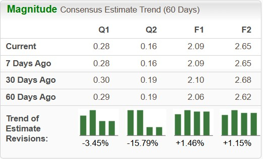 Zacks Investment Research