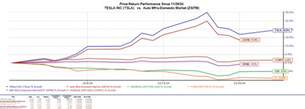 Should Investors Still Buy Tesla Stock After Such an Extensive Rally
