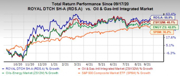 Why It is Worth Betting on Royal Dutch Shell (RDS.A) Now