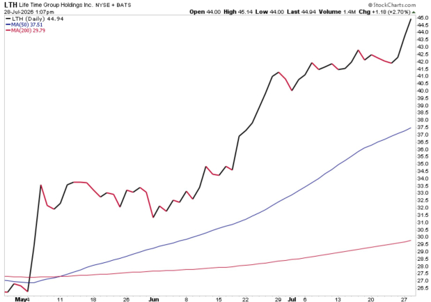 StockCharts