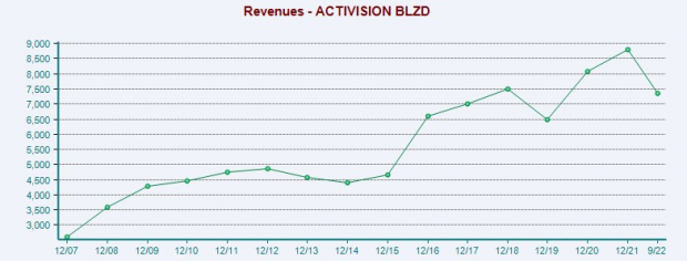 How to Buy Activision Blizzard Stock [2023]