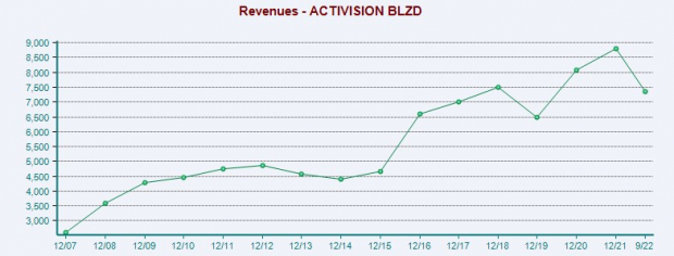 Activision-Blizzard stocks drop after Q3 report