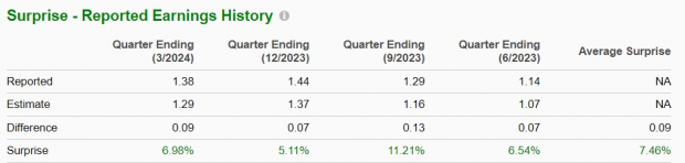 Zacks Investment Research