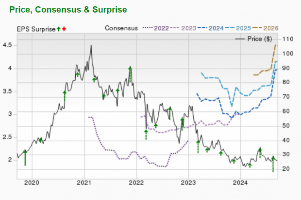 Zacks Investment Research