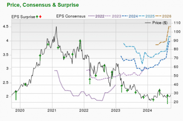 Zacks Investment Research