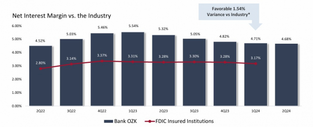 Bank OZK