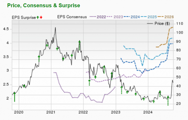 Zacks Investment Research