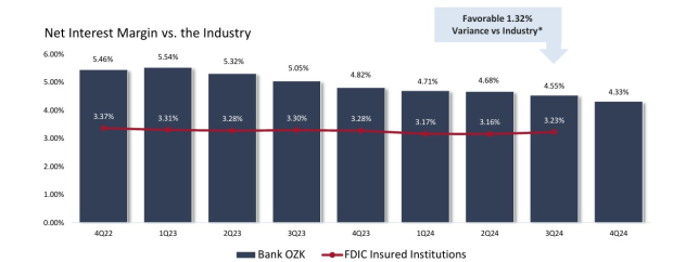 Bank OZK