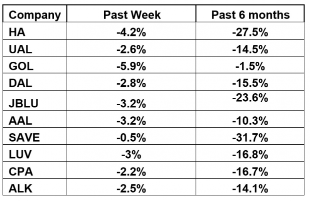 Airline Stock Roundup: ALK's Delta Variant-Led Warning, GOL, AZUL in Focus